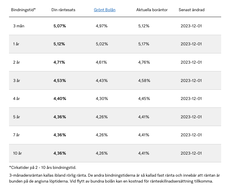 SBAB s&auml;nker bol&aring;ner&auml;ntorna och g&ouml;r ett stort trendbrott