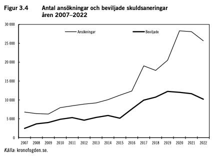 diagram antalet skuldsaneringar i Sverige