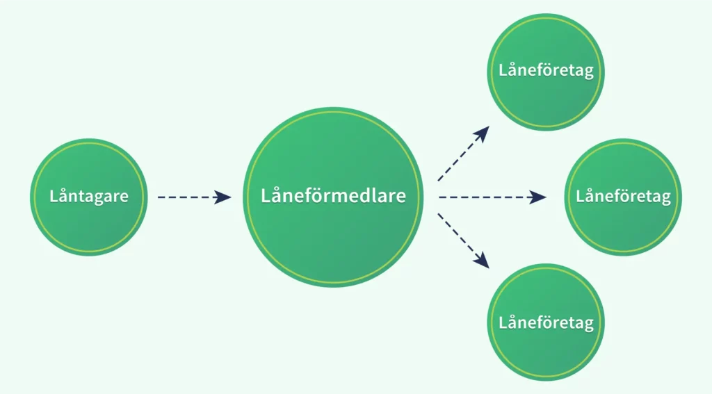 hur b&auml;sta l&aring;nef&ouml;rmedlare fungerar grafik